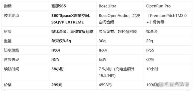 机!塞那S6SvsBoseUl尊龙凯时链接千元体验塞那宝藏耳(图3)